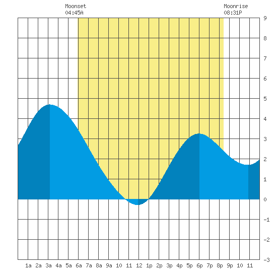 Steamboat Slough tide chart for Saturday, July 20, 2024