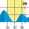 Steamboat Slough tide chart for Saturday, July 20, 2024