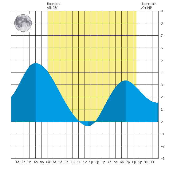 Steamboat Slough tide chart for Sunday, July 21, 2024