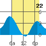 Steamboat Slough tide chart for Monday, July 22, 2024