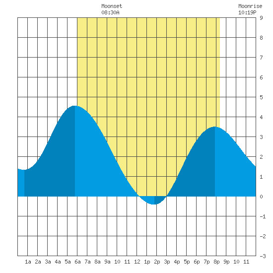 Steamboat Slough tide chart for Tuesday, July 23, 2024