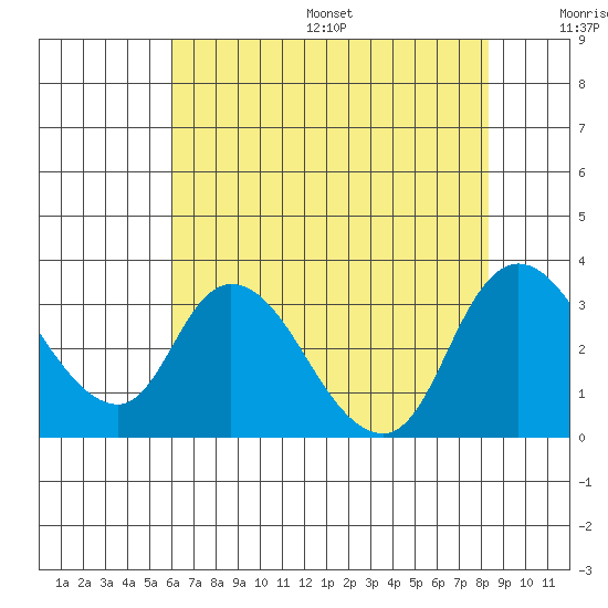Steamboat Slough tide chart for Friday, July 26, 2024
