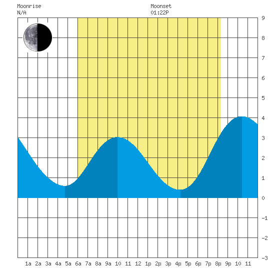 Steamboat Slough tide chart for Saturday, July 27, 2024