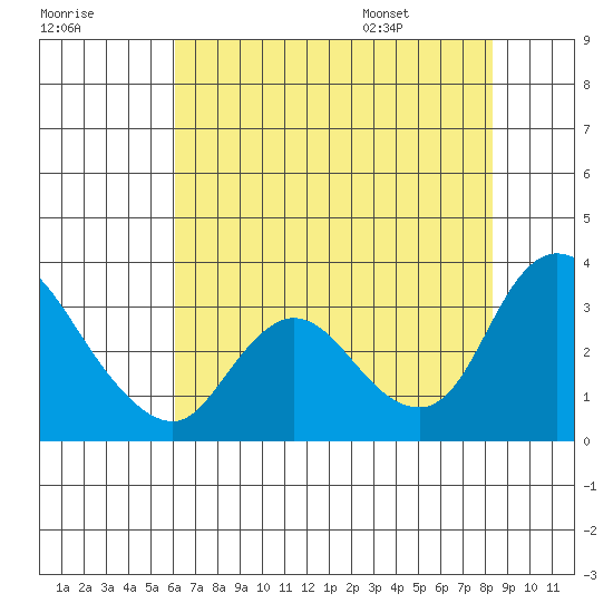 Steamboat Slough tide chart for Sunday, July 28, 2024