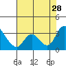Steamboat Slough tide chart for Sunday, July 28, 2024