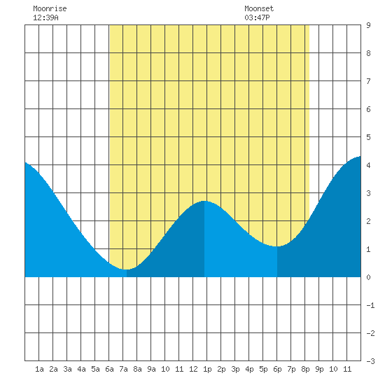 Steamboat Slough tide chart for Monday, July 29, 2024