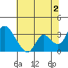 Steamboat Slough tide chart for Tuesday, July 2, 2024