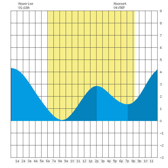 Steamboat Slough tide chart for Tuesday, July 30, 2024