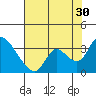 Steamboat Slough tide chart for Tuesday, July 30, 2024