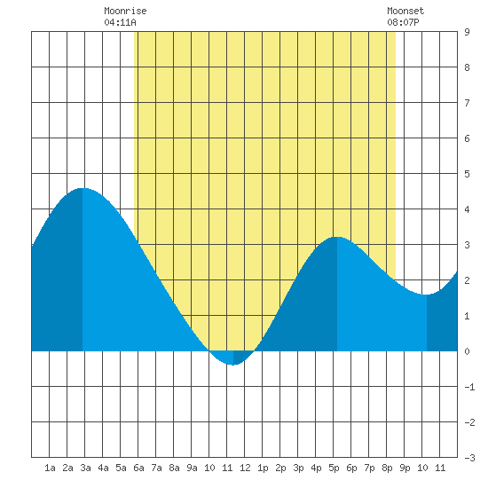 Steamboat Slough tide chart for Thursday, July 4, 2024