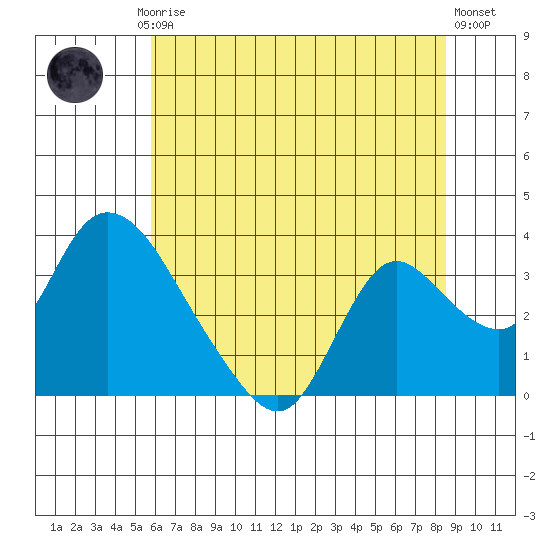 Steamboat Slough tide chart for Friday, July 5, 2024