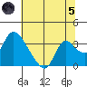 Steamboat Slough tide chart for Friday, July 5, 2024
