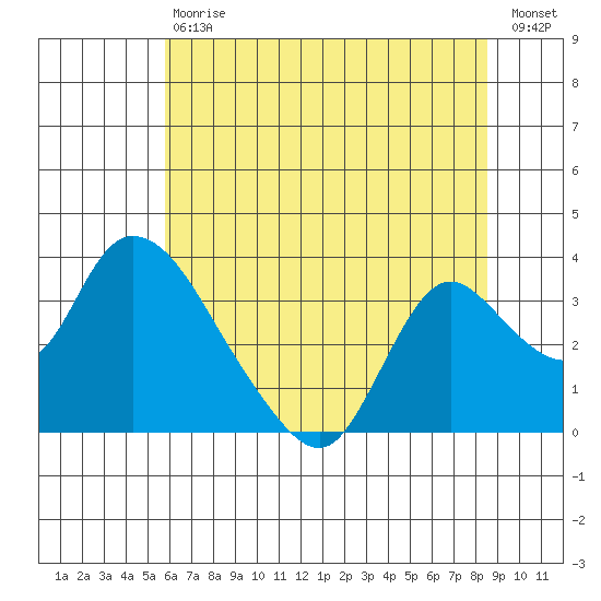Steamboat Slough tide chart for Saturday, July 6, 2024