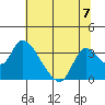 Steamboat Slough tide chart for Sunday, July 7, 2024