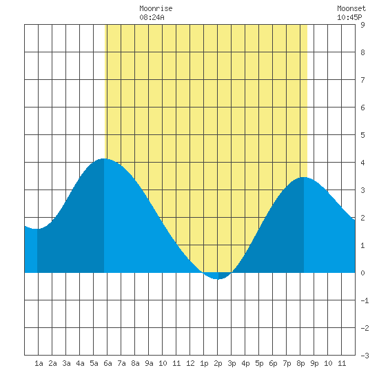 Steamboat Slough tide chart for Monday, July 8, 2024