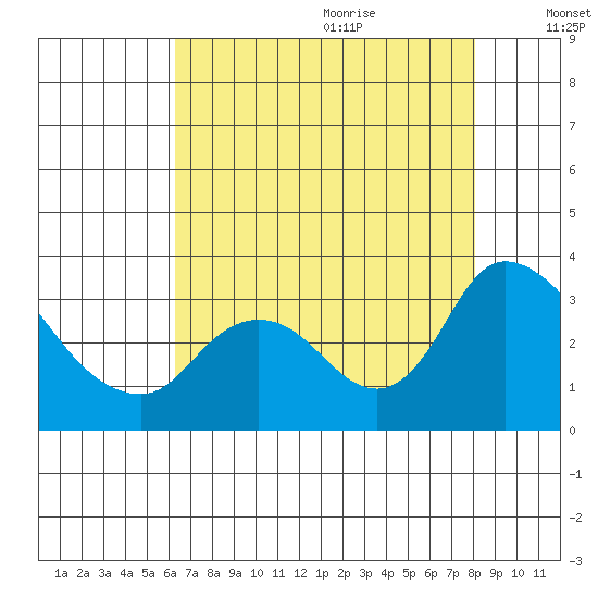 Steamboat Slough tide chart for Sunday, August 11, 2024
