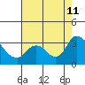 Steamboat Slough tide chart for Sunday, August 11, 2024