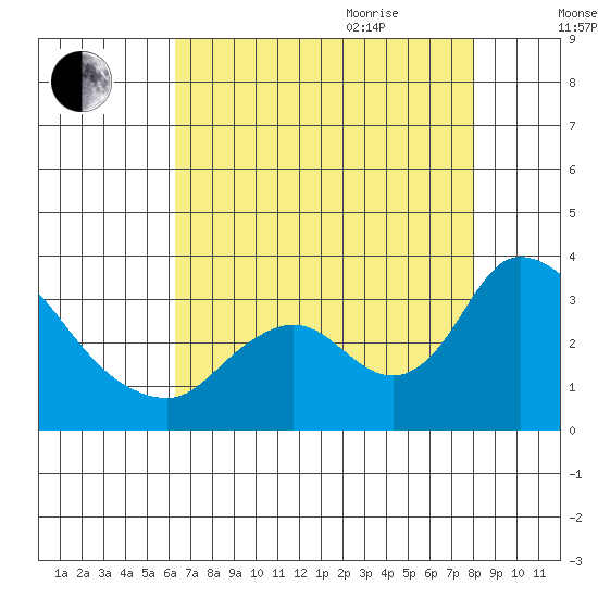 Steamboat Slough tide chart for Monday, August 12, 2024