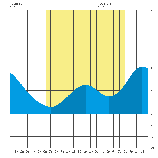Steamboat Slough tide chart for Tuesday, August 13, 2024