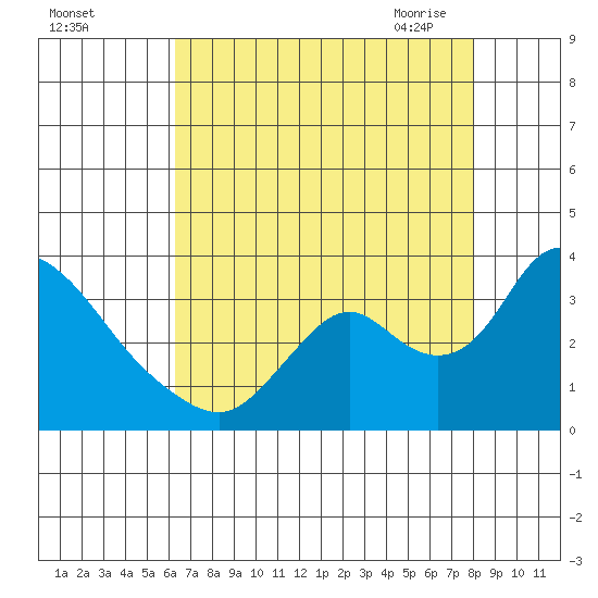 Steamboat Slough tide chart for Wednesday, August 14, 2024
