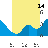 Steamboat Slough tide chart for Wednesday, August 14, 2024