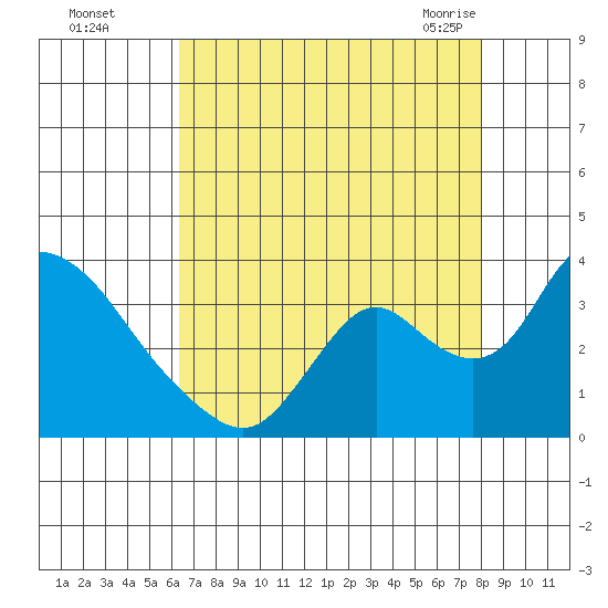 Steamboat Slough tide chart for Thursday, August 15, 2024
