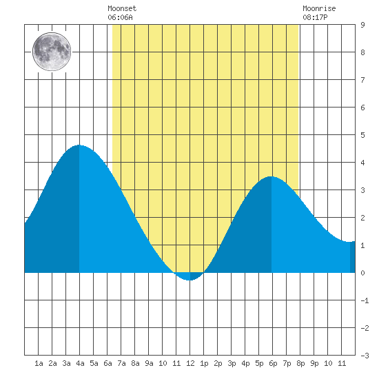 Steamboat Slough tide chart for Monday, August 19, 2024