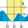 Steamboat Slough tide chart for Thursday, August 1, 2024
