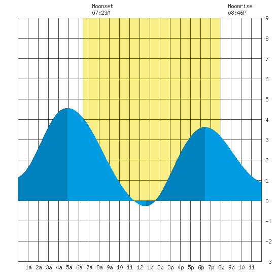 Steamboat Slough tide chart for Tuesday, August 20, 2024