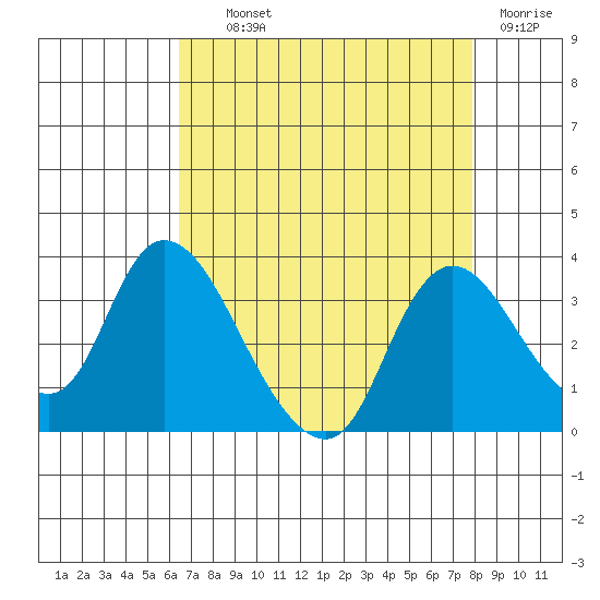 Steamboat Slough tide chart for Wednesday, August 21, 2024