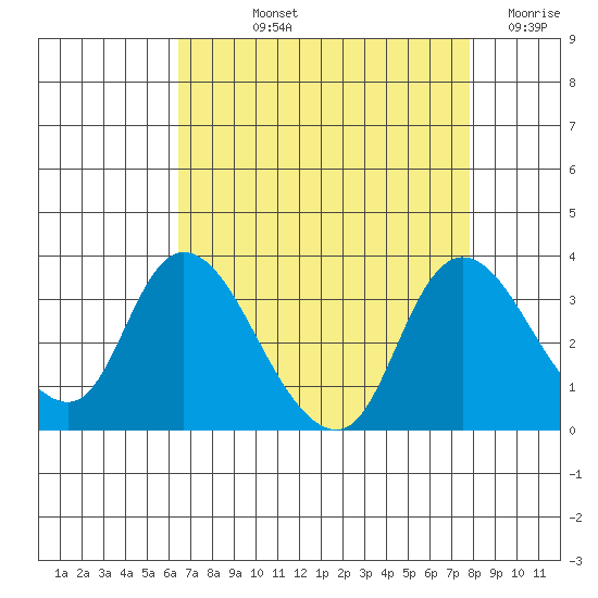 Steamboat Slough tide chart for Thursday, August 22, 2024