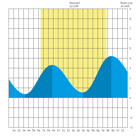 Steamboat Slough tide chart for Saturday, August 24, 2024