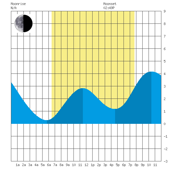 Steamboat Slough tide chart for Monday, August 26, 2024