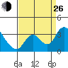 Steamboat Slough tide chart for Monday, August 26, 2024