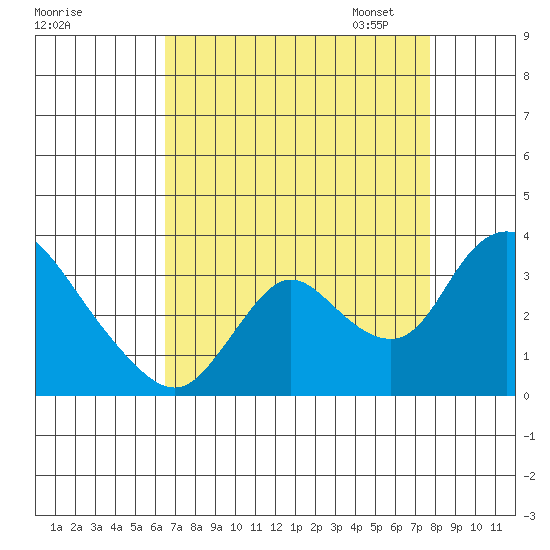 Steamboat Slough tide chart for Tuesday, August 27, 2024