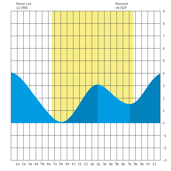 Steamboat Slough tide chart for Wednesday, August 28, 2024