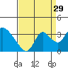 Steamboat Slough tide chart for Thursday, August 29, 2024