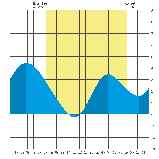 Steamboat Slough tide chart for Friday, August 2, 2024