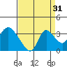 Steamboat Slough tide chart for Saturday, August 31, 2024