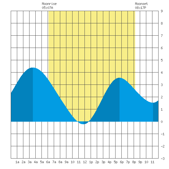 Steamboat Slough tide chart for Saturday, August 3, 2024