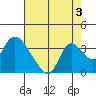 Steamboat Slough tide chart for Saturday, August 3, 2024
