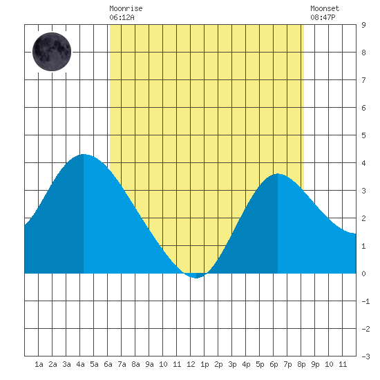 Steamboat Slough tide chart for Sunday, August 4, 2024