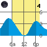 Steamboat Slough tide chart for Sunday, August 4, 2024