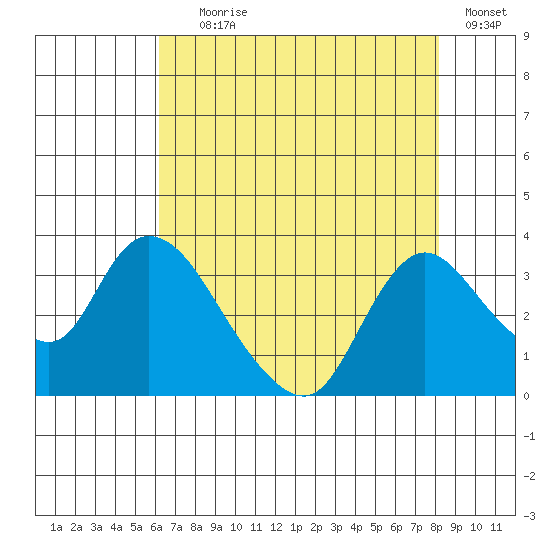 Steamboat Slough tide chart for Tuesday, August 6, 2024