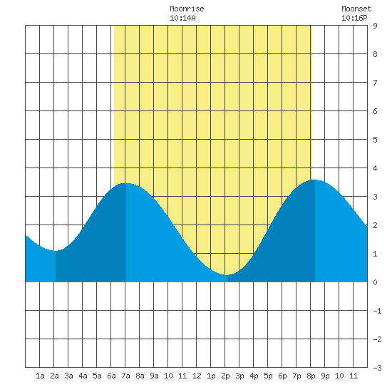 Steamboat Slough tide chart for Thursday, August 8, 2024