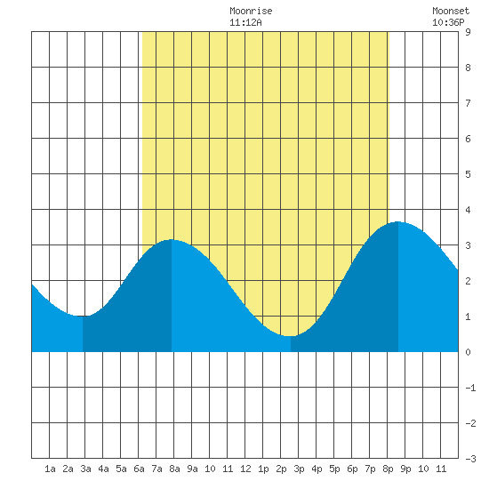 Steamboat Slough tide chart for Friday, August 9, 2024