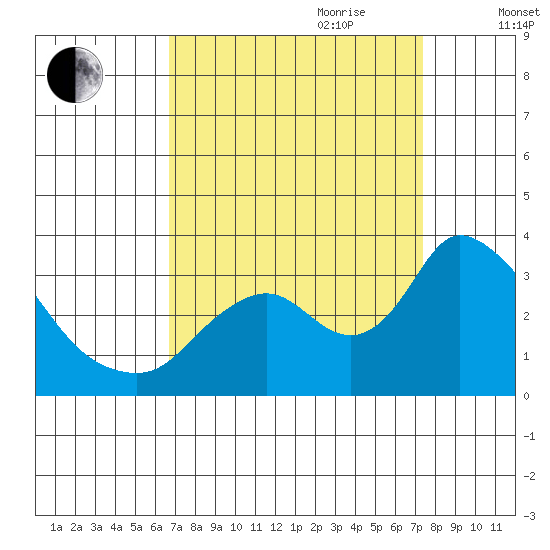 Steamboat Slough tide chart for Tuesday, September 10, 2024