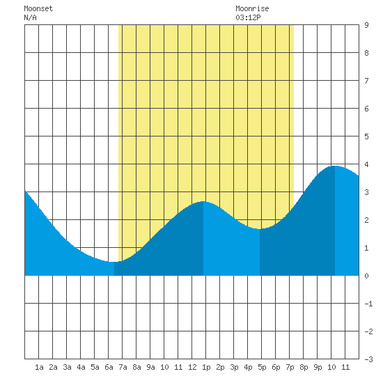 Steamboat Slough tide chart for Wednesday, September 11, 2024