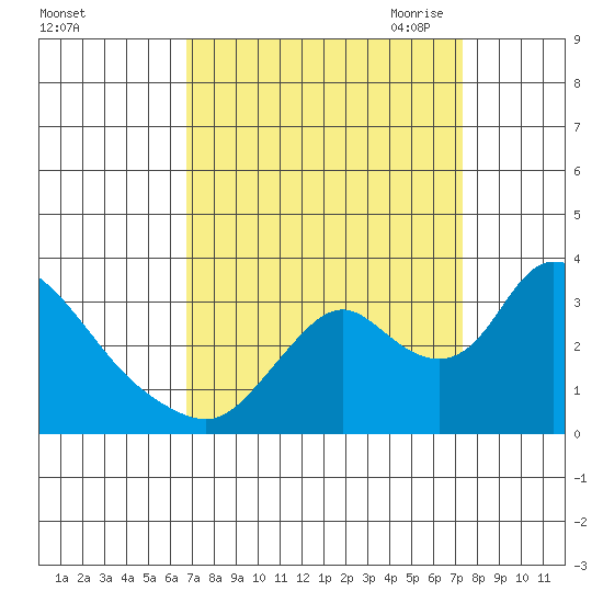 Steamboat Slough tide chart for Thursday, September 12, 2024