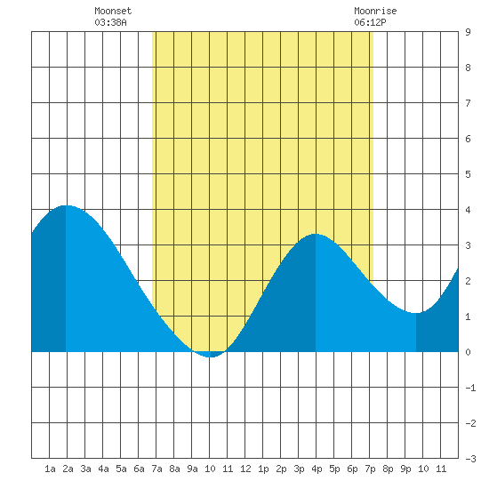 Steamboat Slough tide chart for Sunday, September 15, 2024
